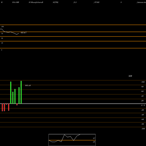 RSI & MRSI charts Axisamc-itaxis ITAXIS share NSE Stock Exchange 