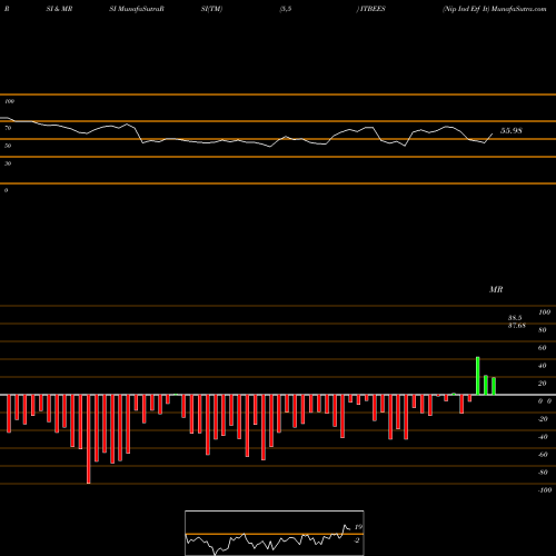 RSI & MRSI charts Nip Ind Etf It ITBEES share NSE Stock Exchange 