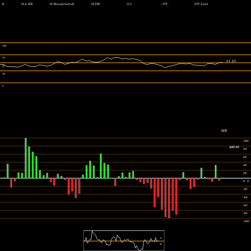 RSI & MRSI charts ITC Limited ITC share NSE Stock Exchange 