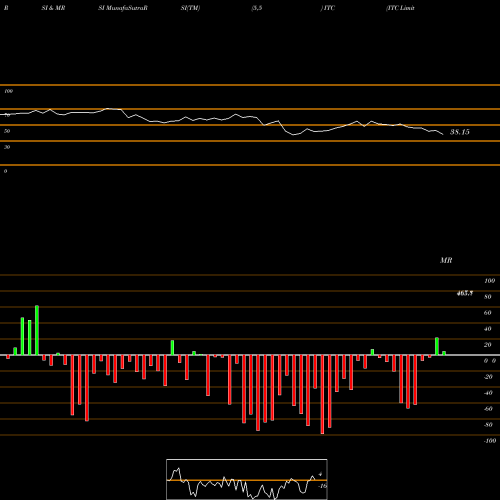 RSI & MRSI charts ITC Limited ITC share NSE Stock Exchange 