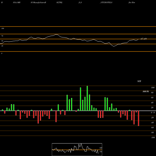 RSI & MRSI charts Itc Hotels Limited ITCHOTELS share NSE Stock Exchange 