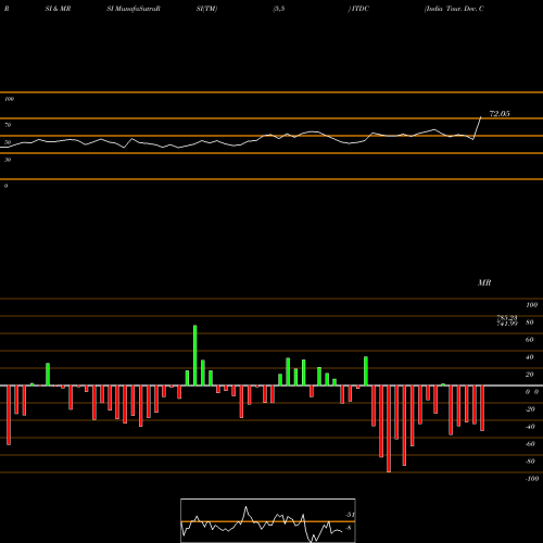 RSI & MRSI charts India Tour. Dev. Co. Ltd. ITDC share NSE Stock Exchange 