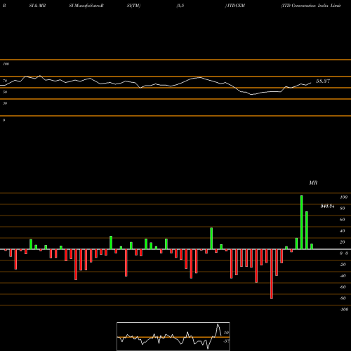 RSI & MRSI charts ITD Cementation India Limited ITDCEM share NSE Stock Exchange 