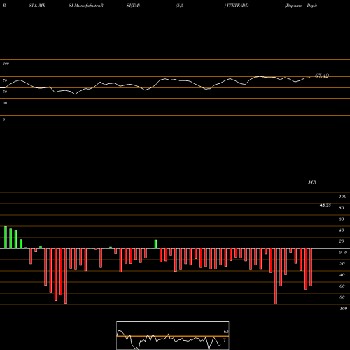 RSI & MRSI charts Dspamc - Dspitetf ITETFADD share NSE Stock Exchange 