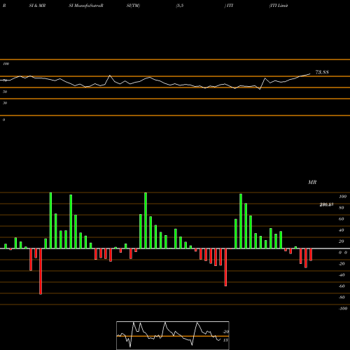 RSI & MRSI charts ITI Limited ITI share NSE Stock Exchange 