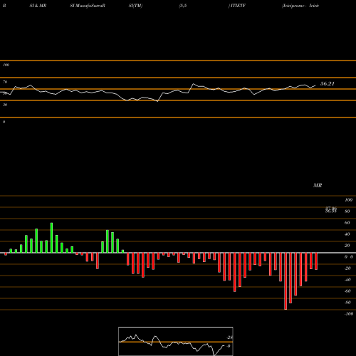 RSI & MRSI charts Icicipramc - Icicitech ITIETF share NSE Stock Exchange 