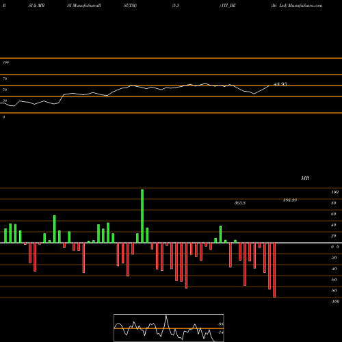 RSI & MRSI charts Iti Ltd ITI_BE share NSE Stock Exchange 