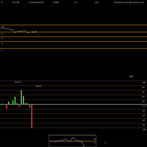 RSI & MRSI charts Itl Industries Ltd. ITL share NSE Stock Exchange 