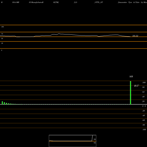 RSI & MRSI charts Innovative Tyre & Tube Lt ITTL_ST share NSE Stock Exchange 