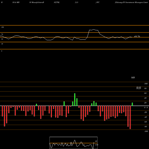 RSI & MRSI charts IL&FS Investment Managers Limited IVC share NSE Stock Exchange 