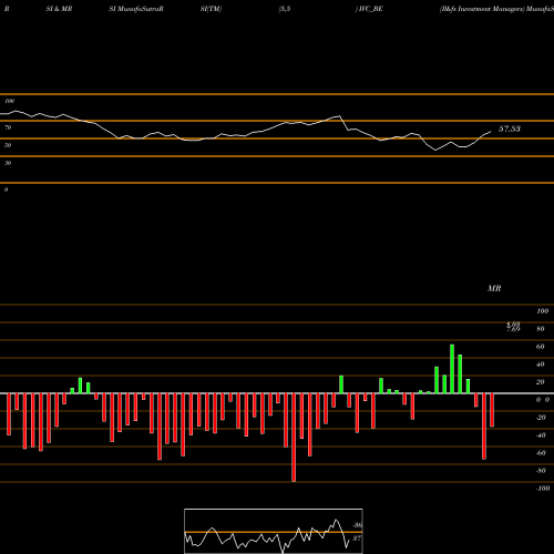 RSI & MRSI charts Il&fs Investment Managers IVC_BE share NSE Stock Exchange 