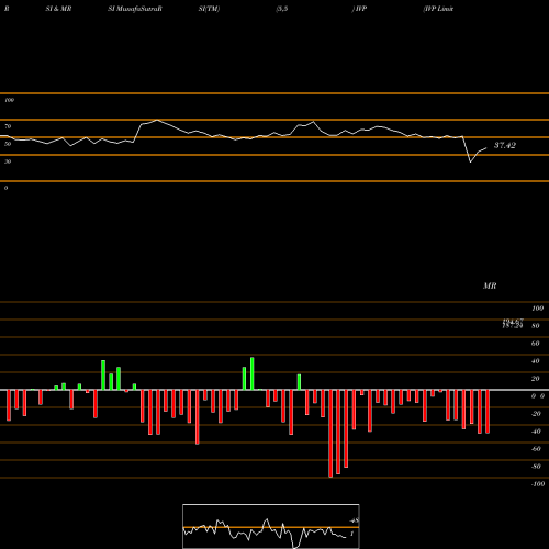 RSI & MRSI charts IVP Limited IVP share NSE Stock Exchange 