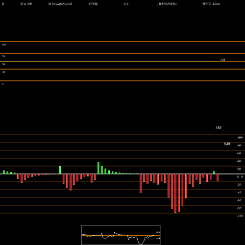 RSI & MRSI charts IVRCL Limited IVRCLINFRA share NSE Stock Exchange 