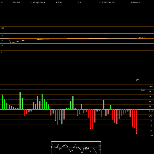 RSI & MRSI charts Ivrcl Limited IVRCLINFRA_BE share NSE Stock Exchange 