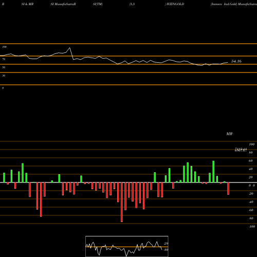 RSI & MRSI charts Invesco Ind.Gold IVZINGOLD share NSE Stock Exchange 