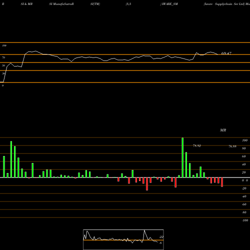 RSI & MRSI charts Iware Supplychain Ser Ltd IWARE_SM share NSE Stock Exchange 