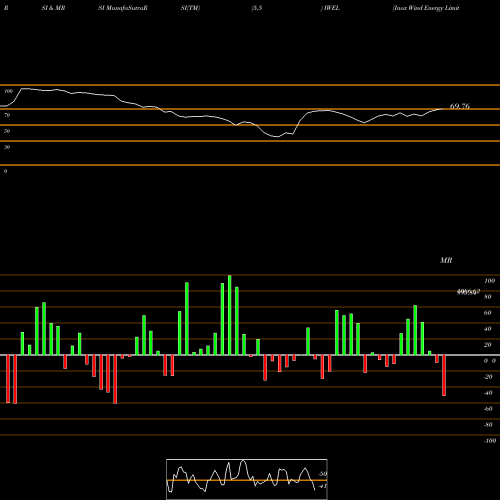 RSI & MRSI charts Inox Wind Energy Limited IWEL share NSE Stock Exchange 