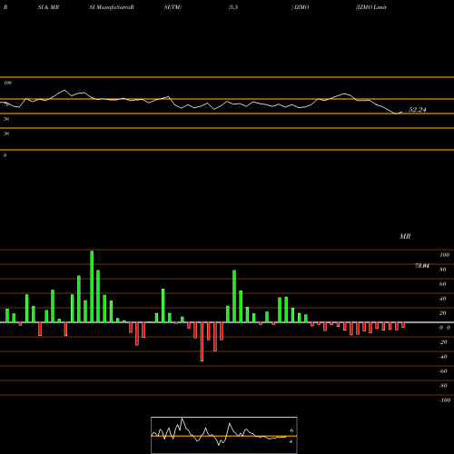 RSI & MRSI charts IZMO Limited IZMO share NSE Stock Exchange 