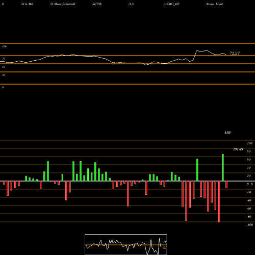 RSI & MRSI charts Izmo Limited IZMO_BE share NSE Stock Exchange 