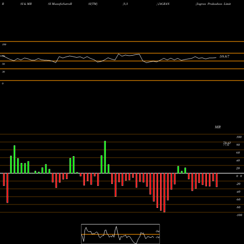 RSI & MRSI charts Jagran Prakashan Limited JAGRAN share NSE Stock Exchange 