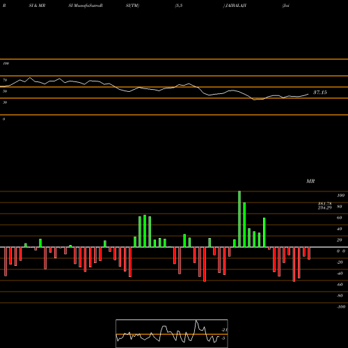 RSI & MRSI charts Jai Balaji Industries Limited JAIBALAJI share NSE Stock Exchange 