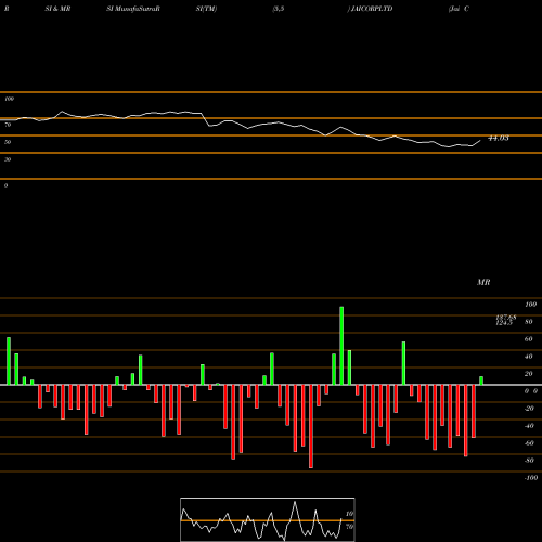 RSI & MRSI charts Jai Corp Limited JAICORPLTD share NSE Stock Exchange 