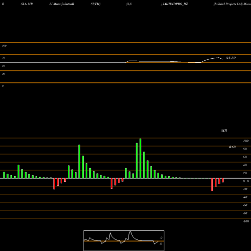 RSI & MRSI charts Jaihind Projects Ltd JAIHINDPRO_BZ share NSE Stock Exchange 