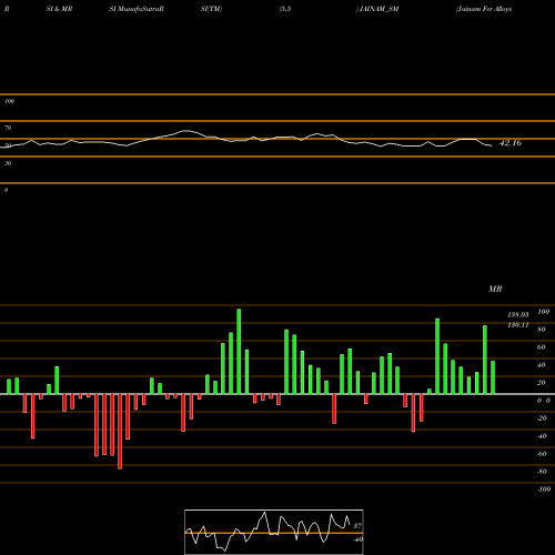 RSI & MRSI charts Jainam Fer Alloys (i) Ltd JAINAM_SM share NSE Stock Exchange 