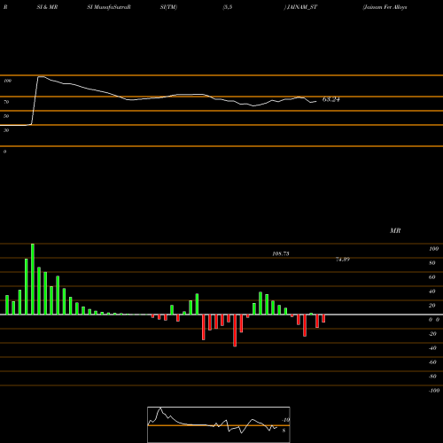 RSI & MRSI charts Jainam Fer Alloys (i) Ltd JAINAM_ST share NSE Stock Exchange 