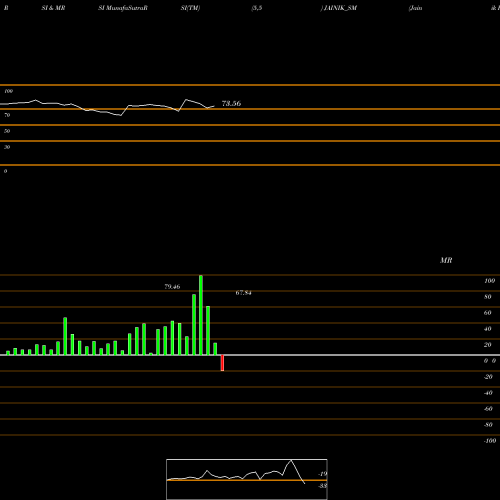 RSI & MRSI charts Jainik Power Cables Ltd JAINIK_SM share NSE Stock Exchange 