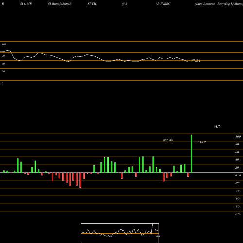 RSI & MRSI charts Jain Resource Recycling L JAINREC share NSE Stock Exchange 