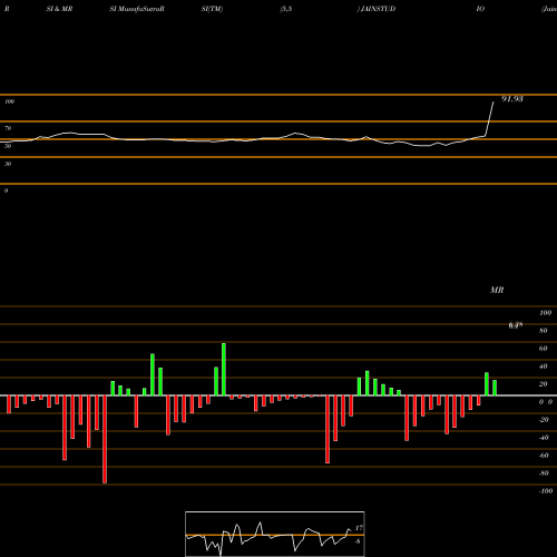 RSI & MRSI charts Jain Studios Limited JAINSTUDIO share NSE Stock Exchange 