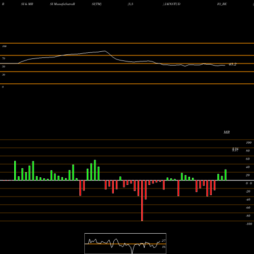 RSI & MRSI charts Jain Studios Limited JAINSTUDIO_BE share NSE Stock Exchange 
