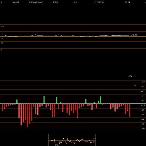 RSI & MRSI charts Jain Studios Limited JAINSTUDIO_BZ share NSE Stock Exchange 