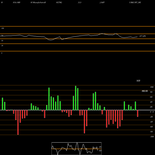 RSI & MRSI charts Nandani Creation Limited JAIPURKURT_BE share NSE Stock Exchange 