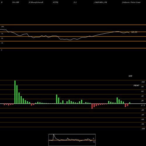 RSI & MRSI charts Jakharia Fabric Limited JAKHARIA_SM share NSE Stock Exchange 