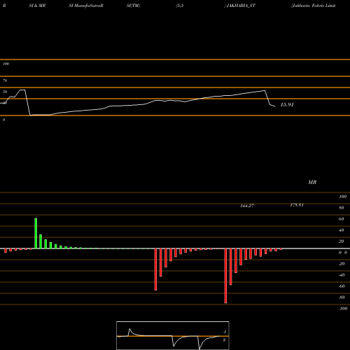 RSI & MRSI charts Jakharia Fabric Limited JAKHARIA_ST share NSE Stock Exchange 