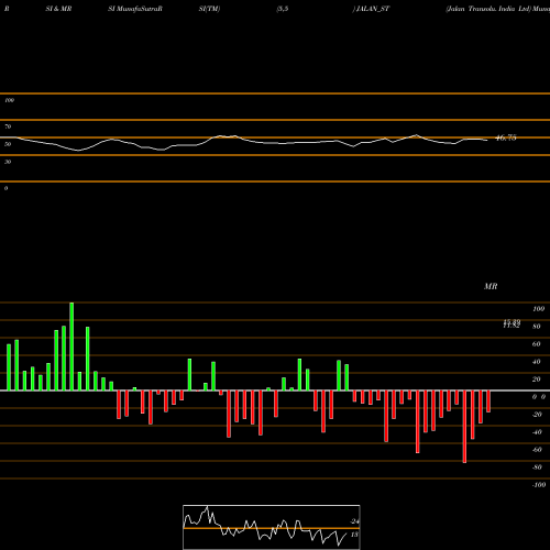 RSI & MRSI charts Jalan Transolu. India Ltd JALAN_ST share NSE Stock Exchange 