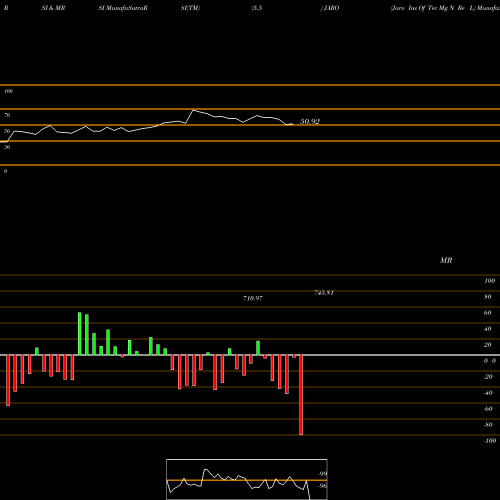 RSI & MRSI charts Jaro Ins Of Tec Mg N Re L JARO share NSE Stock Exchange 
