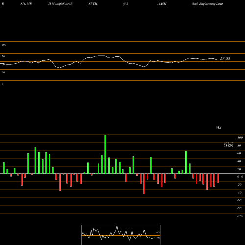 RSI & MRSI charts Jash Engineering Limited JASH share NSE Stock Exchange 