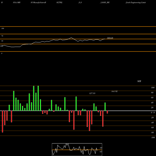 RSI & MRSI charts Jash Engineering Limited JASH_BE share NSE Stock Exchange 