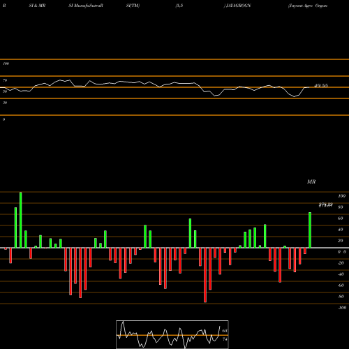 RSI & MRSI charts Jayant Agro Organics Limited JAYAGROGN share NSE Stock Exchange 