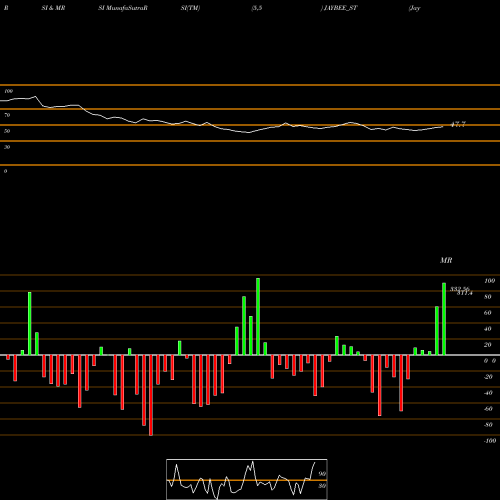 RSI & MRSI charts Jay Bee Laminations Ltd JAYBEE_ST share NSE Stock Exchange 