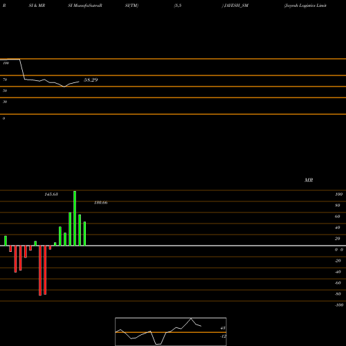 RSI & MRSI charts Jayesh Logistics Limited JAYESH_SM share NSE Stock Exchange 
