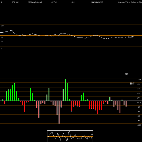 RSI & MRSI charts Jayaswal Neco Industries Limited JAYNECOIND share NSE Stock Exchange 