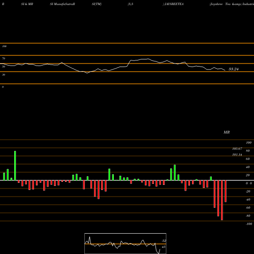 RSI & MRSI charts Jayshree Tea & Industries Limited JAYSREETEA share NSE Stock Exchange 