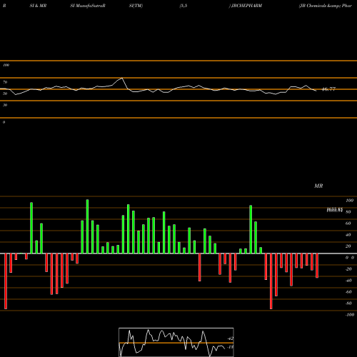 RSI & MRSI charts JB Chemicals & Pharmaceuticals Limited JBCHEPHARM share NSE Stock Exchange 