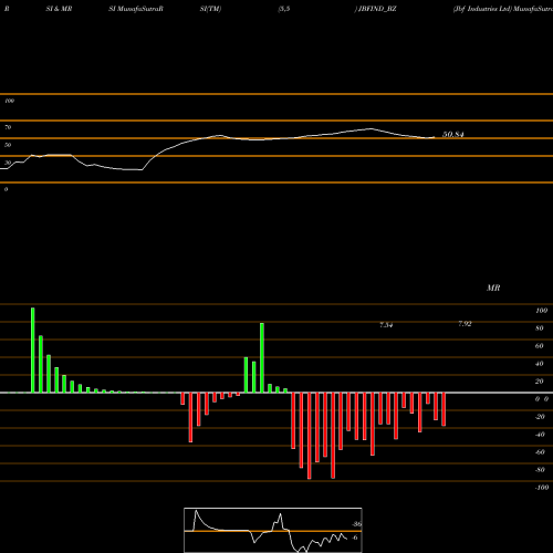 RSI & MRSI charts Jbf Industries Ltd JBFIND_BZ share NSE Stock Exchange 