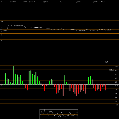 RSI & MRSI charts JBM Auto Limited JBMA share NSE Stock Exchange 
