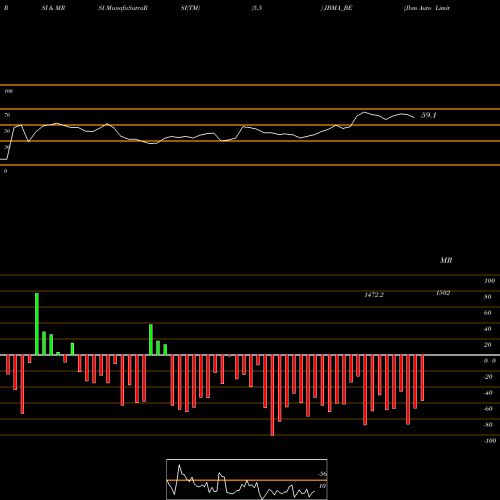 RSI & MRSI charts Jbm Auto Limited JBMA_BE share NSE Stock Exchange 